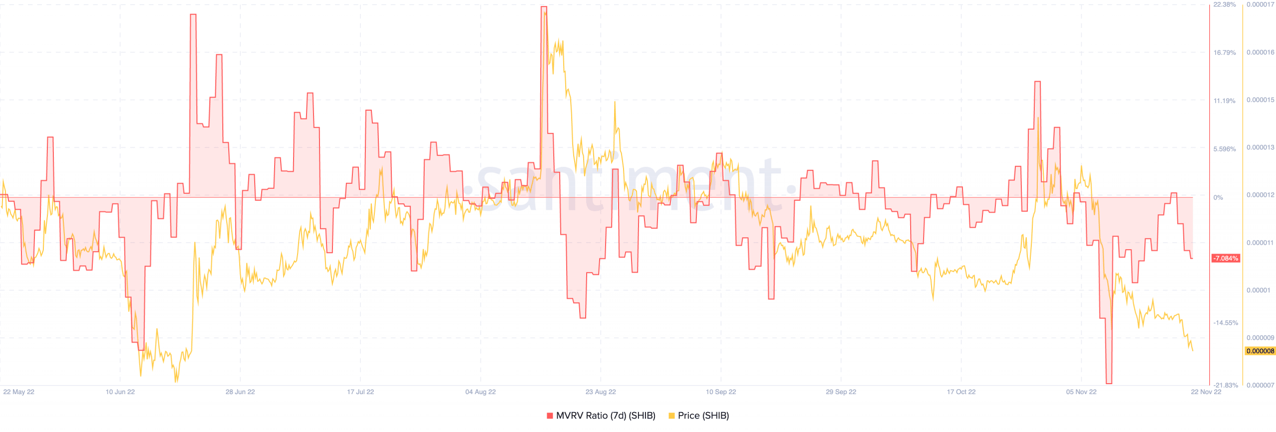 Shiba Inu price and MVRV ratio